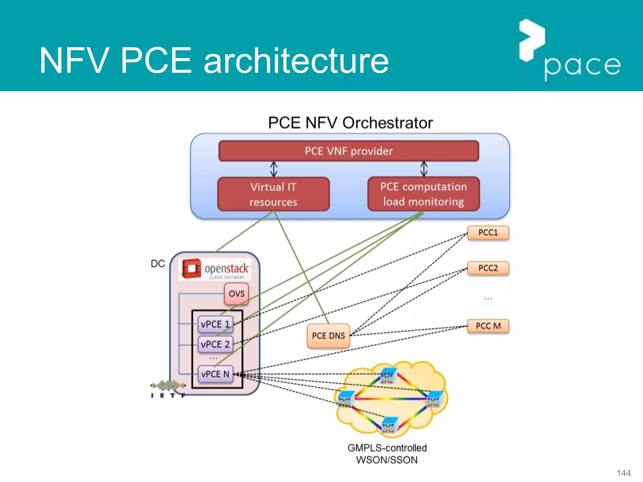 144
NFV PCE architecture
 