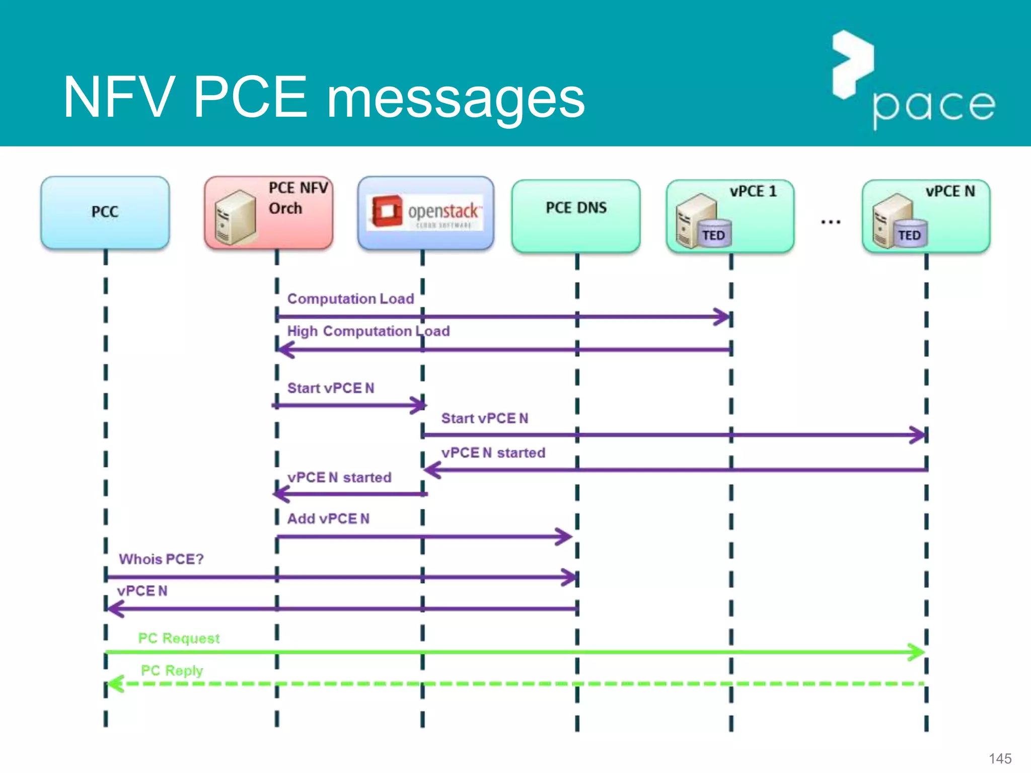 145
NFV PCE messages
 