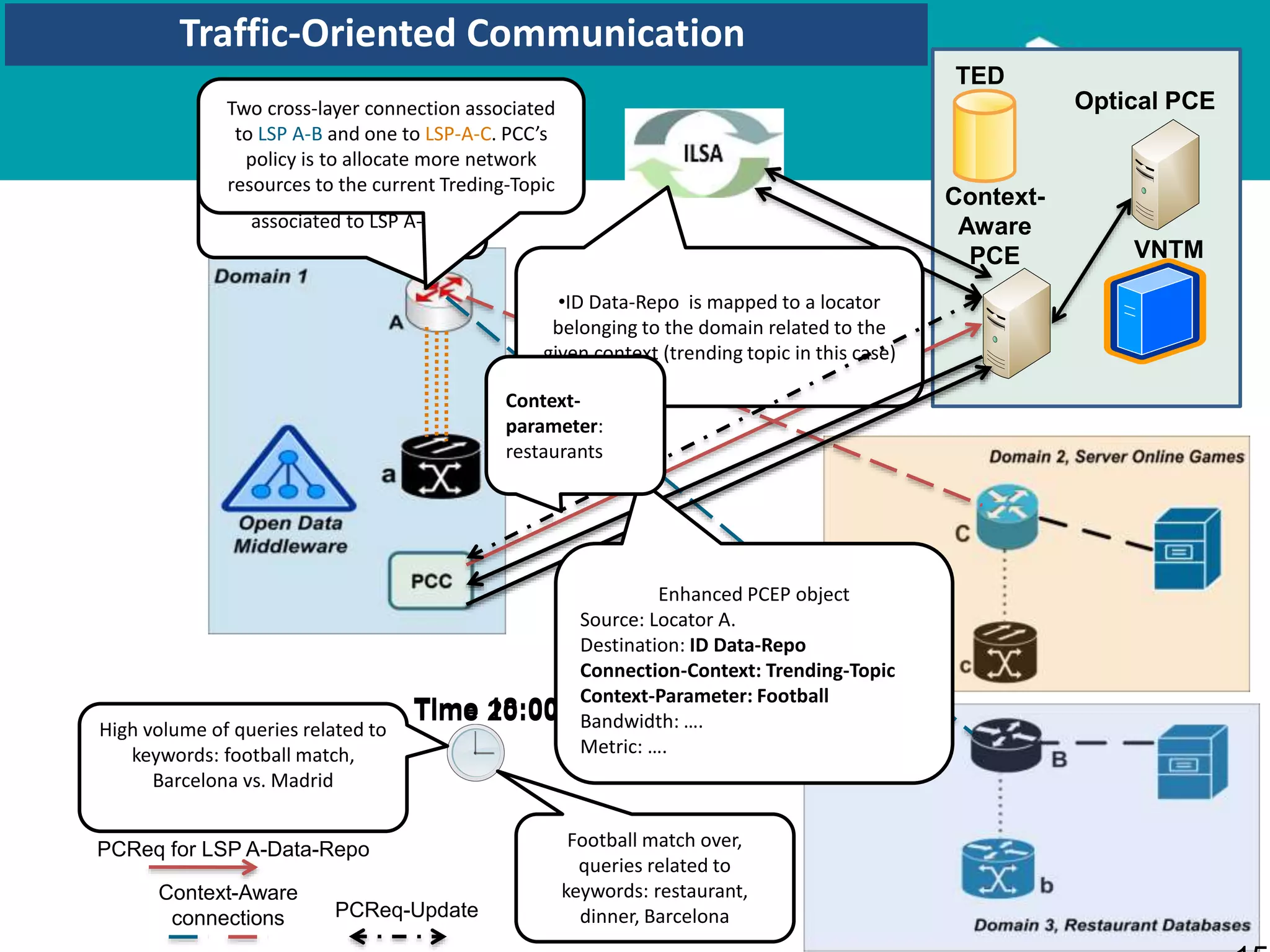 152
Context-
Aware
PCE
Optical PCE
VNTM
TED
PCReq for LSP A-Data-Repo
•ID Data-Repo is mapped to a locator
belonging to the domain related to the
given context (trending topic in this case)
Time 18:00Time 20:00
Football match over,
queries related to
keywords: restaurant,
dinner, Barcelona
High volume of queries related to
keywords: football match,
Barcelona vs. Madrid
All cross-layer connections
associated to LSP A-C
Two cross-layer connection associated
to LSP A-B and one to LSP-A-C. PCC’s
policy is to allocate more network
resources to the current Treding-Topic
Context-Aware
connections
Enhanced PCEP object
Source: Locator A.
Destination: ID Data-Repo
Connection-Context: Trending-Topic
Context-Parameter: Football
Bandwidth: ….
Metric: ….
PCReq-Update
Context-
parameter:
restaurants
Traffic-Oriented Communication
 