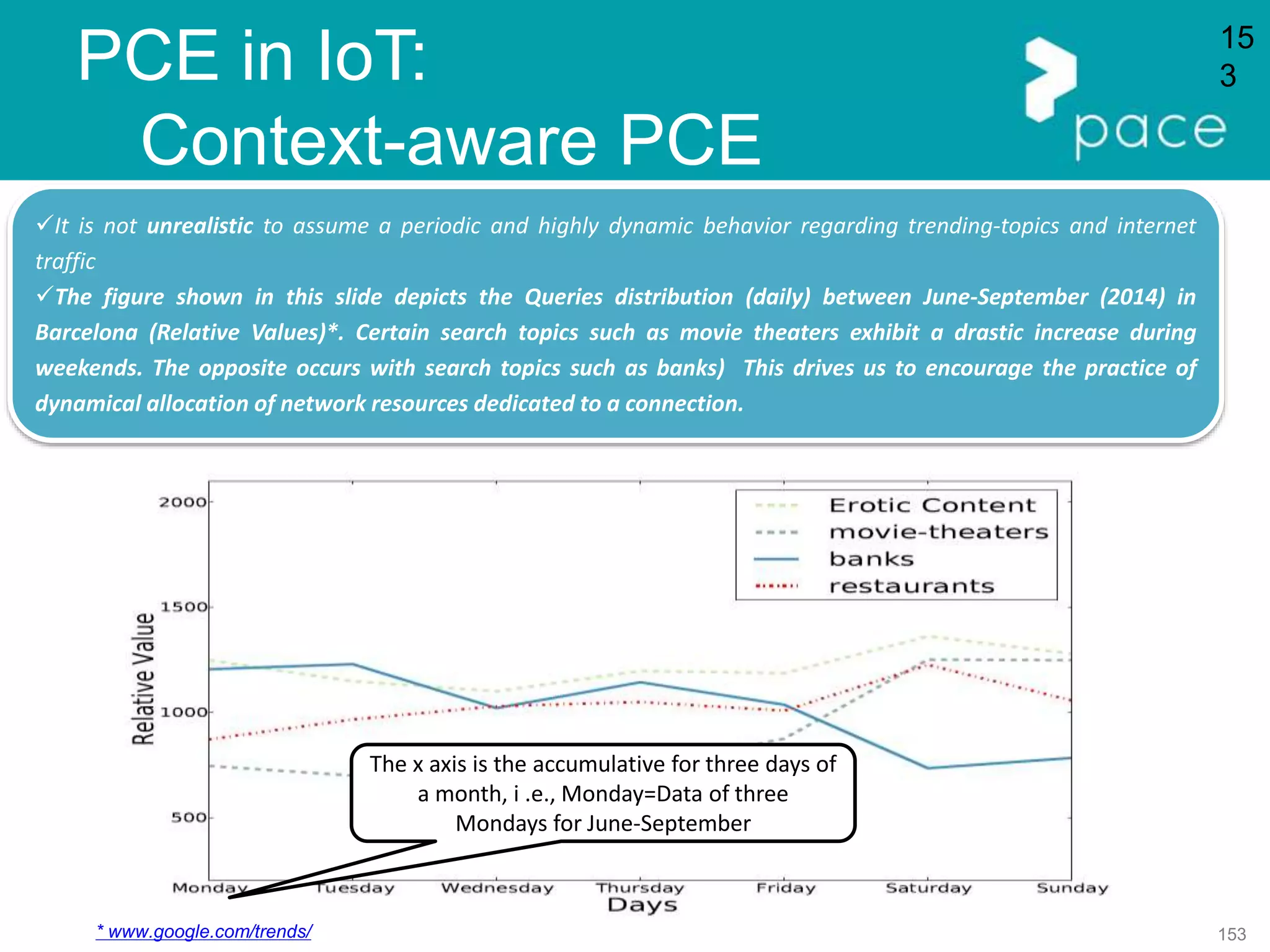 153
It is not unrealistic to assume a periodic and highly dynamic behavior regarding trending-topics and internet
traffic
The figure shown in this slide depicts the Queries distribution (daily) between June-September (2014) in
Barcelona (Relative Values)*. Certain search topics such as movie theaters exhibit a drastic increase during
weekends. The opposite occurs with search topics such as banks) This drives us to encourage the practice of
dynamical allocation of network resources dedicated to a connection.
15
3
The x axis is the accumulative for three days of
a month, i .e., Monday=Data of three
Mondays for June-September
* www.google.com/trends/
PCE in IoT:
Context-aware PCE
 