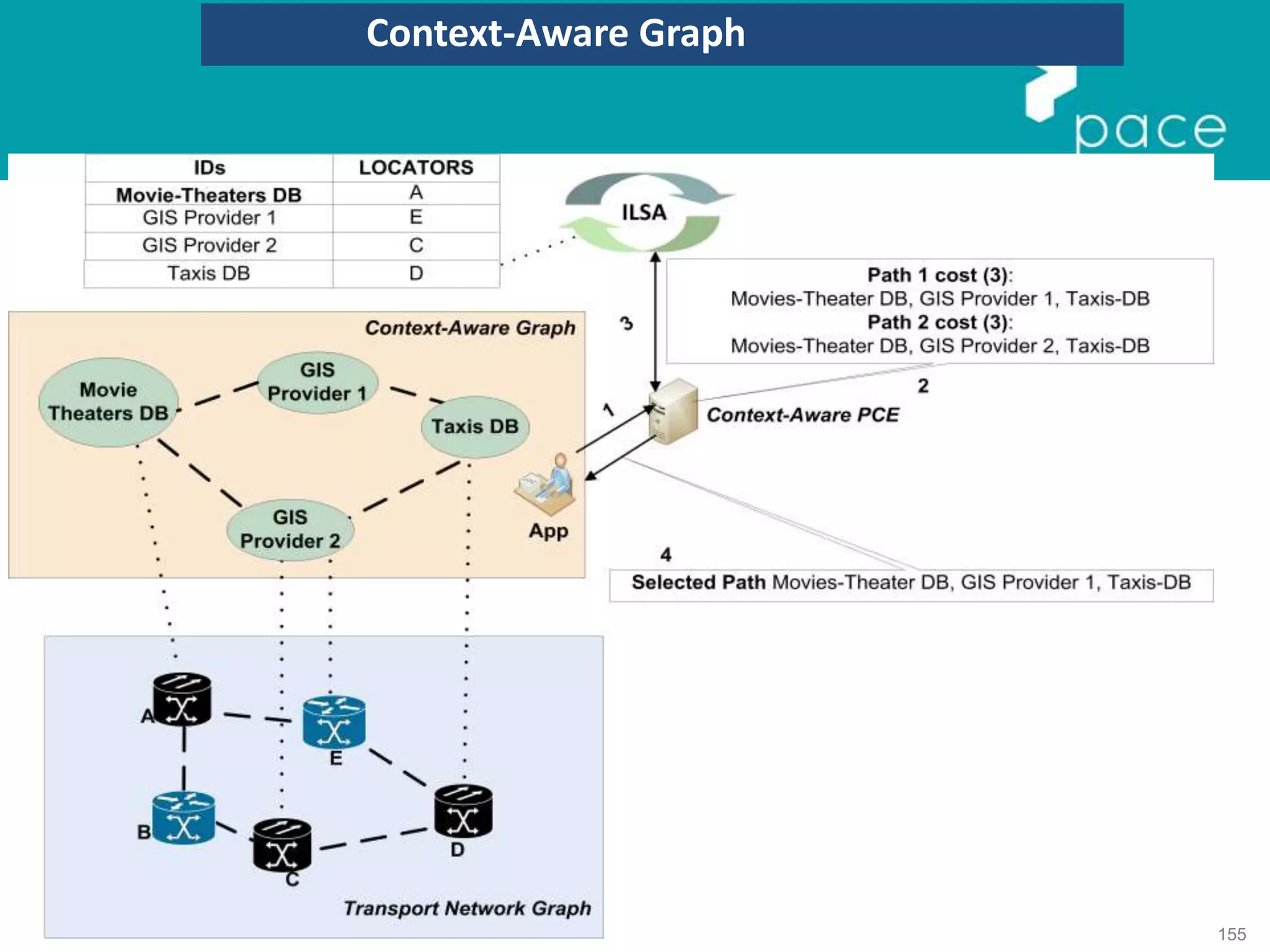 155
Context-Aware Graph
 