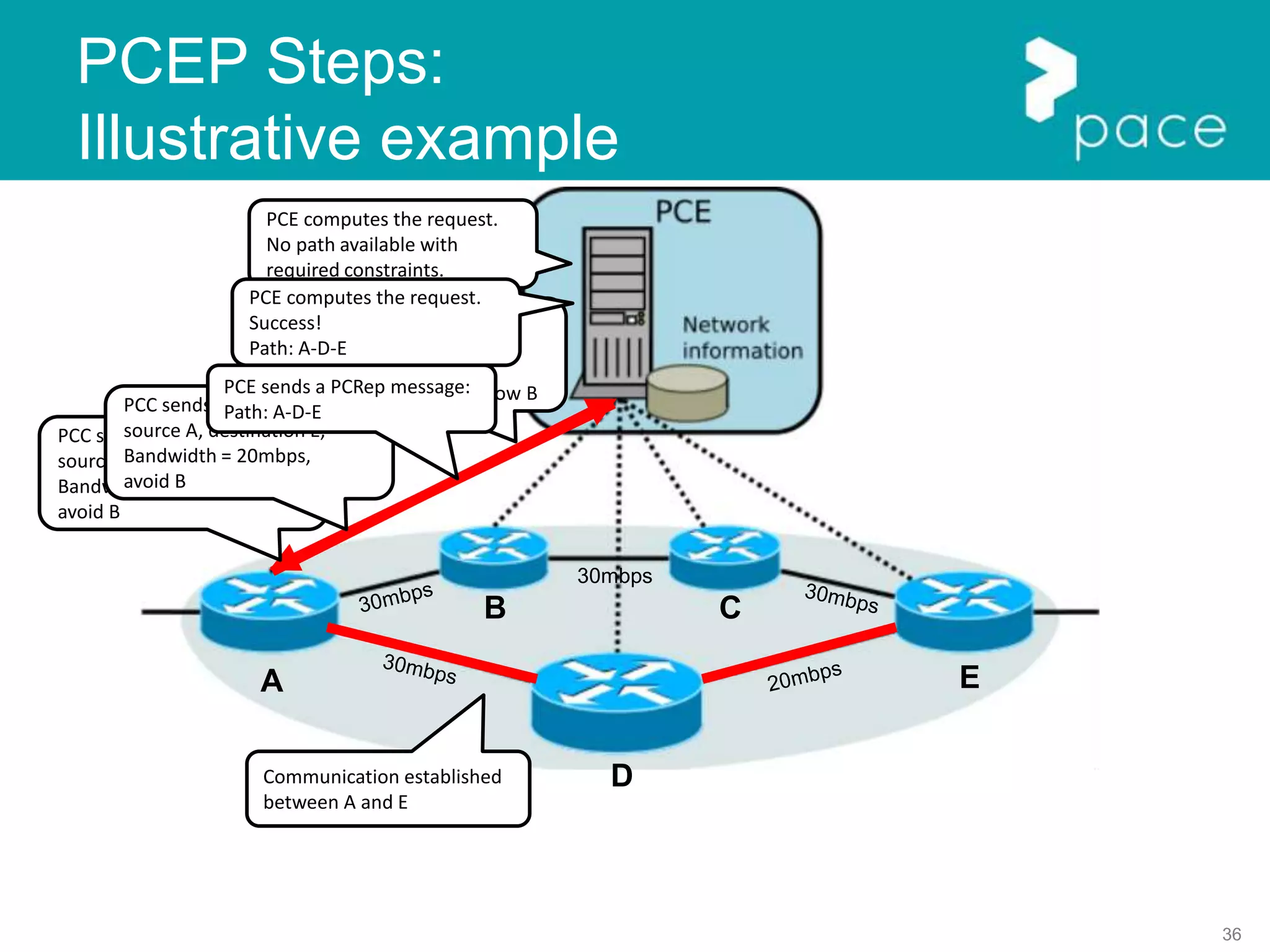 36
PCEP Steps:
Illustrative example
PCC sends a PCReq message:
source A, destination E,
Bandwidth = 30mbps,
avoid B
A
B C
D
E
PCE computes the request.
No path available with
required constraints.
PCE sends a PCRep message:
negative reply
workarounds:
bandwitdh=20mbps or allow B
PCC sends a PCReq message:
source A, destination E,
Bandwidth = 20mbps,
avoid B
PCE computes the request.
Success!
Path: A-D-E
PCE sends a PCRep message:
Path: A-D-E
Communication established
between A and E
30mbps
 