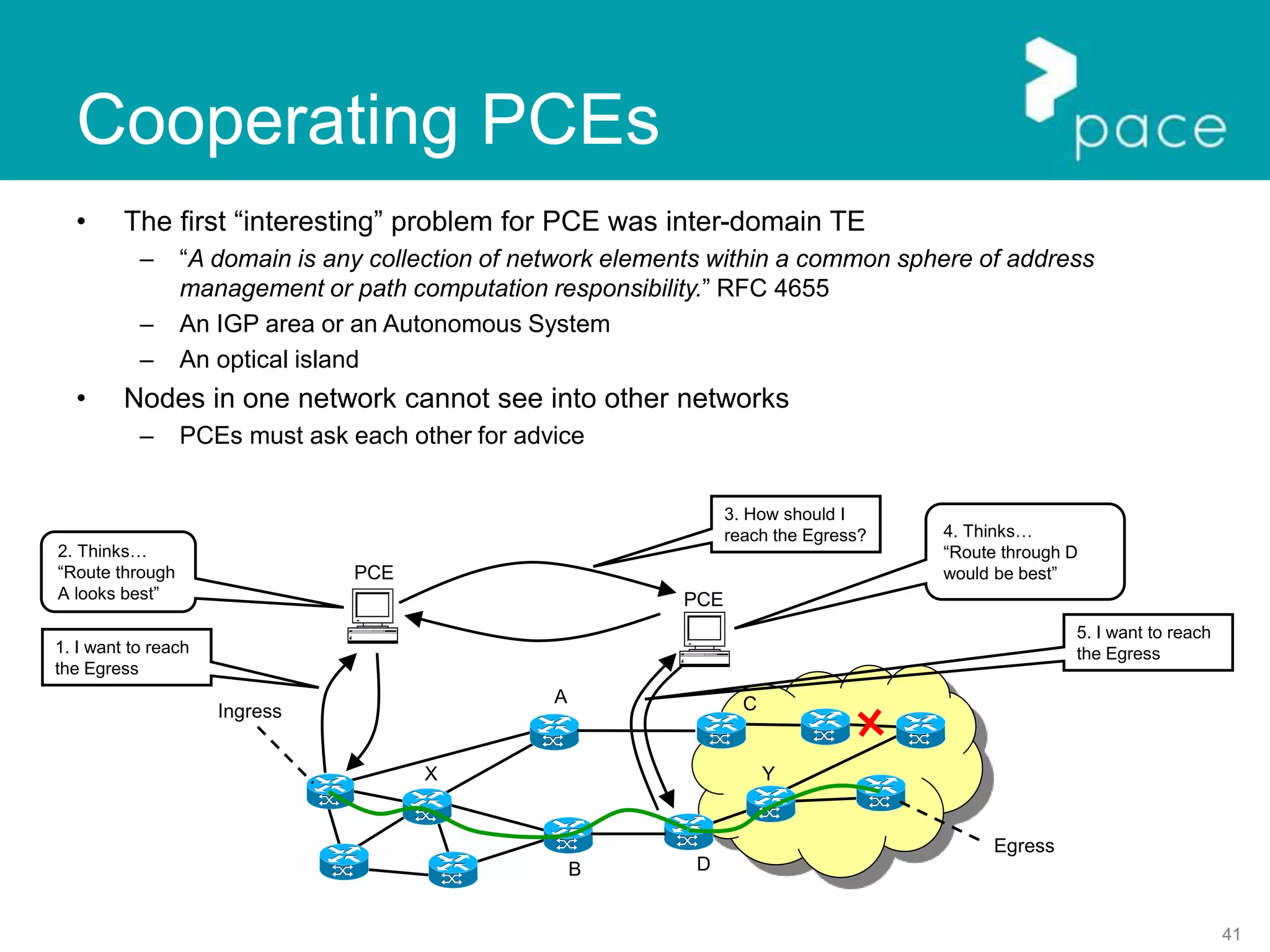 41
Cooperating PCEs
• The first “interesting” problem for PCE was inter-domain TE
– “A domain is any collection of network elements within a common sphere of address
management or path computation responsibility.” RFC 4655
– An IGP area or an Autonomous System
– An optical island
• Nodes in one network cannot see into other networks
– PCEs must ask each other for advice
Ingress
Egress
PCE
A
D
C
B
2. Thinks…
“Route through
A looks best” PCE
4. Thinks…
“Route through D
would be best”
1. I want to reach
the Egress
3. How should I
reach the Egress?
X Y
5. I want to reach
the Egress
 