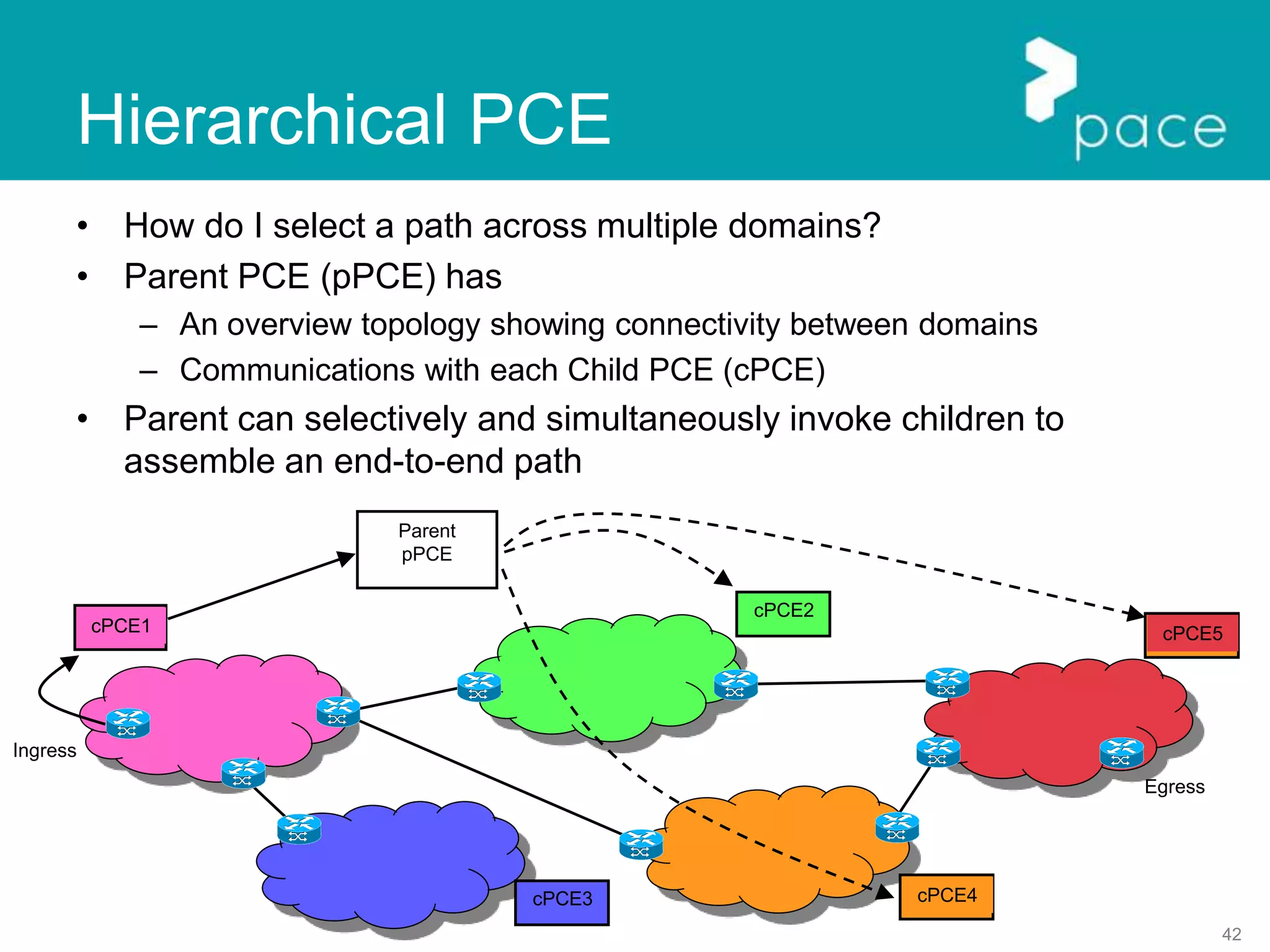 42
Hierarchical PCE
• How do I select a path across multiple domains?
• Parent PCE (pPCE) has
– An overview topology showing connectivity between domains
– Communications with each Child PCE (cPCE)
• Parent can selectively and simultaneously invoke children to
assemble an end-to-end path
cPCE1
cPCE2
cPCE3 cPCE4
cPCE5
Parent
pPCE
Ingress
Egress
 