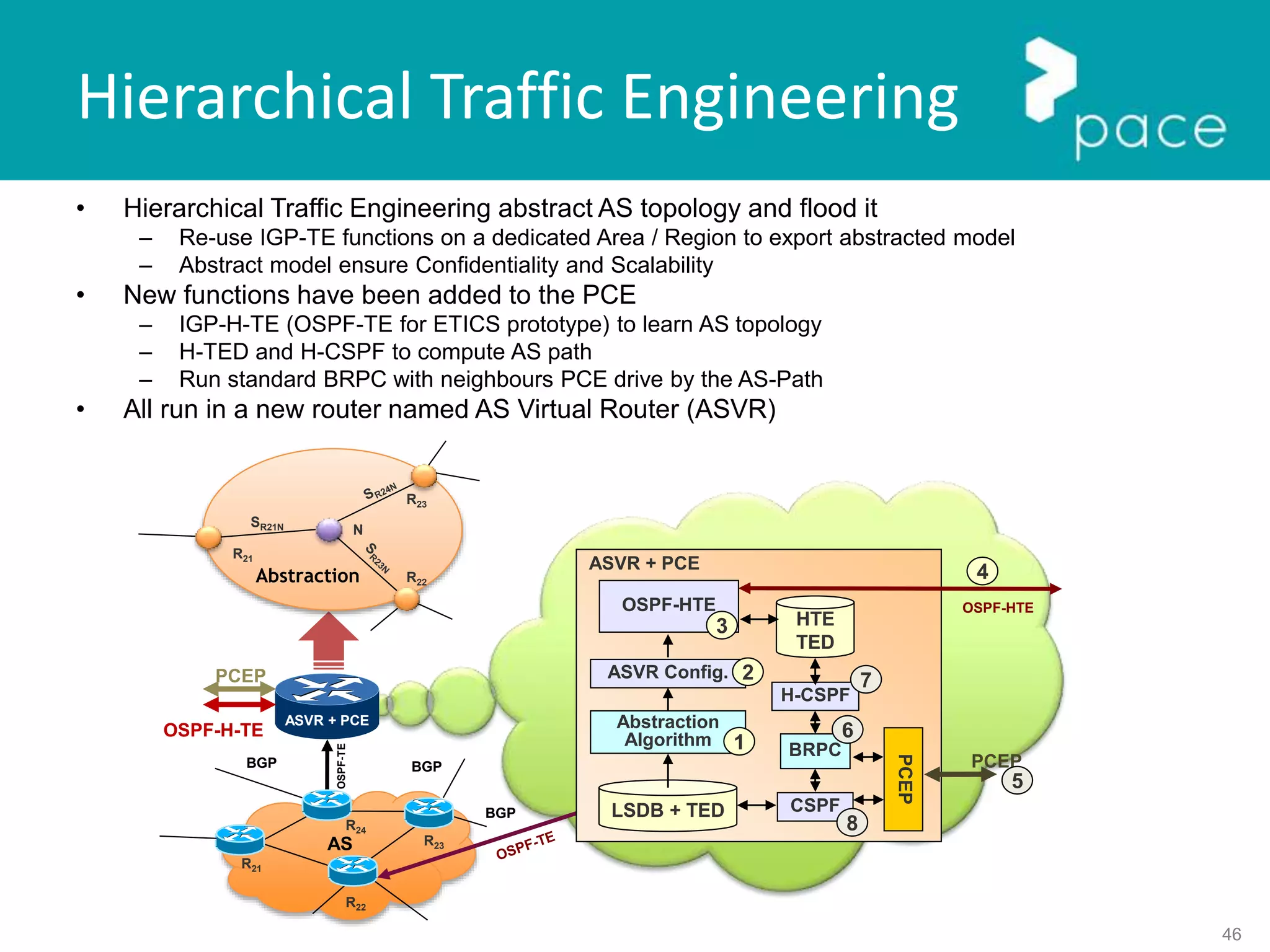 46
Hierarchical Traffic Engineering
• Hierarchical Traffic Engineering abstract AS topology and flood it
– Re-use IGP-TE functions on a dedicated Area / Region to export abstracted model
– Abstract model ensure Confidentiality and Scalability
• New functions have been added to the PCE
– IGP-H-TE (OSPF-TE for ETICS prototype) to learn AS topology
– H-TED and H-CSPF to compute AS path
– Run standard BRPC with neighbours PCE drive by the AS-Path
• All run in a new router named AS Virtual Router (ASVR)
ASVR + PCE
OSPF-H-TE
PCEP
OSPF-TE
AS
BGP BGP
BGP
R21
R22
R24
R23
Abstraction
N
SR21N
R21
R22
R23
ASVR + PCE
ASVR Config.
Abstraction
Algorithm
LSDB + TED
HTE
TED
OSPF-HTE
2
3
4
OSPF-HTE
PCEP
H-CSPF
BRPC
CSPF
PCEP
5
6
7
8
1
 