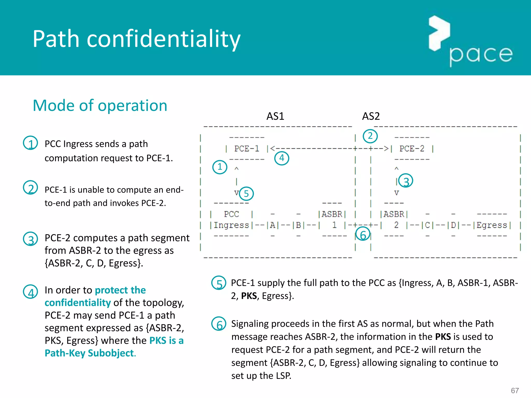 67
PCC Ingress sends a path
computation request to PCE-1.
PCE-1 supply the full path to the PCC as {Ingress, A, B, ASBR-1, ASBR-
2, PKS, Egress}.
Mode of operation
Path confidentiality
AS1 AS2
PCE-1 is unable to compute an end-
to-end path and invokes PCE-2.
PCE-2 computes a path segment
from ASBR-2 to the egress as
{ASBR-2, C, D, Egress}.
In order to protect the
confidentiality of the topology,
PCE-2 may send PCE-1 a path
segment expressed as {ASBR-2,
PKS, Egress} where the PKS is a
Path-Key Subobject.
1
2
3
4
5
6
1
2
3
4
5
Signaling proceeds in the first AS as normal, but when the Path
message reaches ASBR-2, the information in the PKS is used to
request PCE-2 for a path segment, and PCE-2 will return the
segment {ASBR-2, C, D, Egress} allowing signaling to continue to
set up the LSP.
6
 