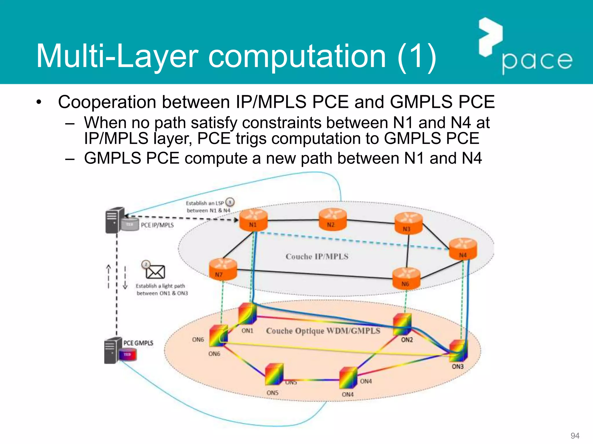 94
Multi-Layer computation (1)
• Cooperation between IP/MPLS PCE and GMPLS PCE
– When no path satisfy constraints between N1 and N4 at
IP/MPLS layer, PCE trigs computation to GMPLS PCE
– GMPLS PCE compute a new path between N1 and N4
 