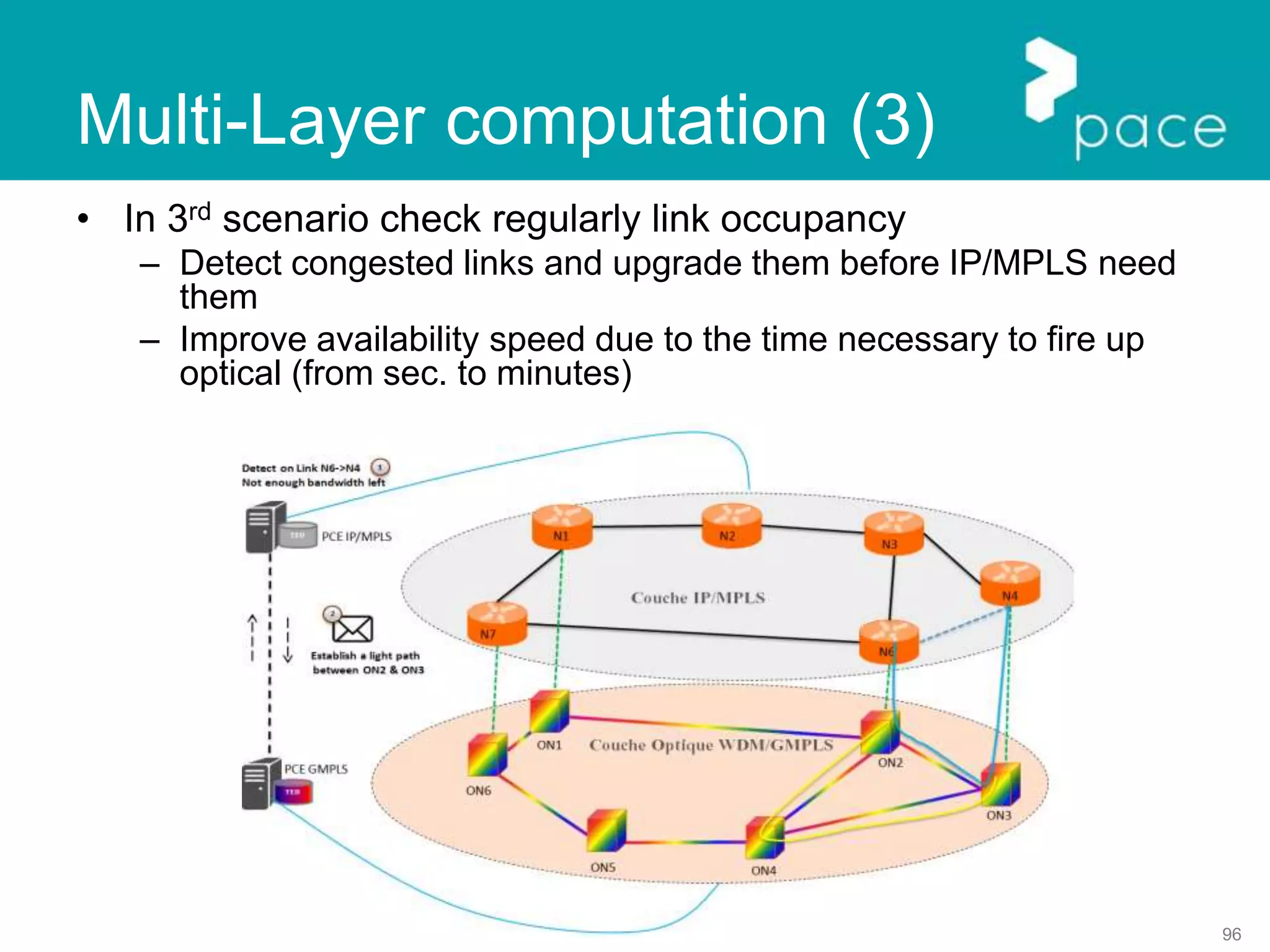 96
Multi-Layer computation (3)
• In 3rd scenario check regularly link occupancy
– Detect congested links and upgrade them before IP/MPLS need
them
– Improve availability speed due to the time necessary to fire up
optical (from sec. to minutes)
 