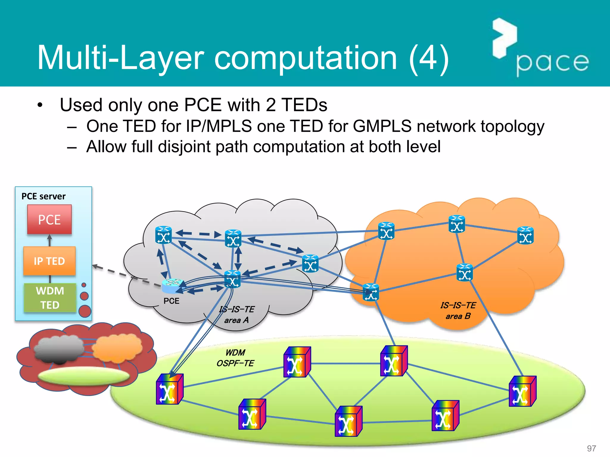 97
PCE server
PCE
WDM
TED
Multi-Layer computation (4)
• Used only one PCE with 2 TEDs
– One TED for IP/MPLS one TED for GMPLS network topology
– Allow full disjoint path computation at both level
IS-IS-TE
area A
IS-IS-TE
area B
PCE
WDM
OSPF-TE
IP TED
 