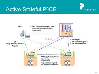 103
Active Stateful P^CE
NMS
LSPDB
PCE
server
Network
State
TED
PathComp
LSP
State
LSPDB
TED Synch
GMPLS
Controller
TED LSPDB
GMPLS
Controller
TEDLSPDB
• LSPDB Synch
• LSP Control Delegation
• LSP Reroute Request
• Path computation services (new
connections, re-optimization,
restoration)
LSP
Setup /Reroute/ Release
Request
• LSP Setup/Reroute/Release
• Network state
dissemination
• Neighbor discovery and
Link property correlation
 