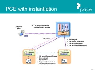105
PCE with instantiation
LSPDB
PCE
Controller
Network
State
TED
PathComp
LSP
State
LSPDB
TED Synch
GMPLS
Controller
TED LSPDB
GMPLS
Controller
TEDLSPDB
• LSP setup/reroute and
release request services
• LSPDB Synch
• LSP Control Delegation
• LSP Reroute Request
• LSP Setup/Release Request
• LSP Setup/Reroute/Release
• Network state
dissemination
• Neighbor discovery and
Link property correlation
Adaptive
NMS
 