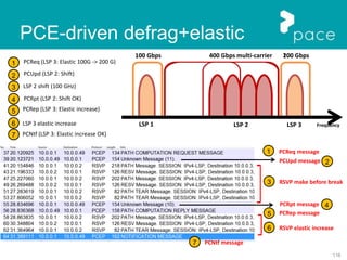116
400 Gbps multi-carrier
PCReq (LSP 3: Elastic 100G -> 200 G)1
2 PCUpd (LSP 2: Shift)
4 PCRpt (LSP 2: Shift OK)
5 PCRep (LSP 3: Elastic increase)
7 PCNtf (LSP 3: Elastic increase OK)
100 Gbps100 Gbps
FrequencyLSP 1 LSP 2 LSP 3
1 PCReq message
3 RSVP make before break
5 PCRep message
6 RSVP elastic increase
7 PCNtf message
PCRpt message 4
PCUpd message 2
3 LSP 2 shift (100 GHz)
6 LSP 3 elastic increase
200 Gbps
PCE-driven defrag+elastic
 