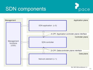 125
SDN components
Ref. ONF SDN architecture 1.0
 