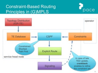 13
operator
service head node
Constraint-Based Routing
Principles in (G)MPLS
Topology Distribution
(IGP-TE)
TE Database CSPF Constraints
Explicit Route
Signaling
Constrained
Shortest
Path First
in case of late
TED update,
crankback
enables to refine
the constraint set
 