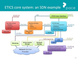 131
ETICS core system: an SDN example
TED
Offers DB
SLA Offers (Push)
•Builders
•Controller
•Publish
Routing &
Topology
Monitoring
Service Instance
Manager
NC DB
Network Capabilities (Pull)
•IC Routing Controller
•IC Routing protocol
Rules & Bill
DB SLA DB
Business & Policy
•AAA
•Billing
•Policy Rules
Network Service
Provider
PCE
E6/E7
E1/E2-S
E1/E2-B
E1/E2-C
E1/E2-B ETICS User Interface
SLA Offers
Policy Rules
AAA
Policy & Bill
SLA Manager
•Service Composition
•Validation
•Termination
•Service Assurance
Traffic Engineering
 