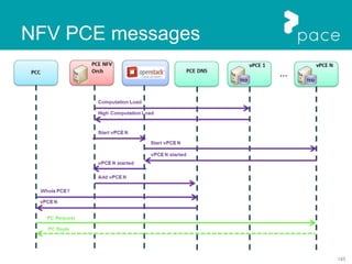 145
NFV PCE messages
 