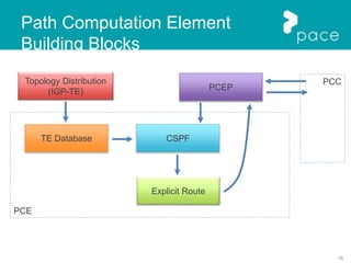 18
PCC
PCE
Topology Distribution
(IGP-TE)
TE Database CSPF
PCEP
Path Computation Element
Building Blocks
Explicit Route
 