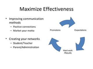Maximize Effectiveness Improving communication methods Positive connections Market your motto Creating your networks Student/Teacher Parent/Administration Expectations Hard work /Results Promotions 