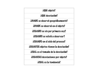 ¿QUÉ objeto?
¿QUÉ desviación?
¿DÓNDE se observó geográﬁcamente?
¿DÓNDE se observó en el objeto?
¿CUÁNDO se vio por primera vez?
¿CUÁNDO se volvió a observar?
¿CUÁNDO en el ciclo del proceso?
¿CUÁNTOS objetos tienen la desviación?
¿CUÁL es el tamaño de la desviación?
¿CUÁNTAS desviaciones por objeto?
¿CUÁL es la tendencia?
 