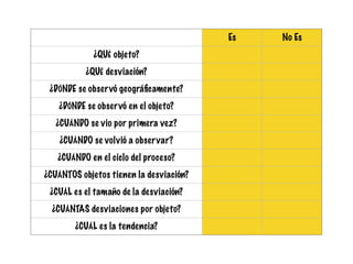 Es No Es
¿QUÉ objeto?
¿QUÉ desviación?
¿DÓNDE se observó geográﬁcamente?
¿DÓNDE se observó en el objeto?
¿CUÁNDO se vio por primera vez?
¿CUÁNDO se volvió a observar?
¿CUÁNDO en el ciclo del proceso?
¿CUÁNTOS objetos tienen la desviación?
¿CUÁL es el tamaño de la desviación?
¿CUÁNTAS desviaciones por objeto?
¿CUÁL es la tendencia?
 