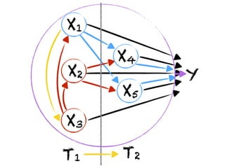 X1
YX2
X3
T1
X4
X5
T2
 
