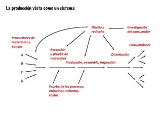 Diseño'y'
rediseño'
Inves.gación'
del'consumidor'
Consumidores'
Producción,'ensamble,'inspección'
Prueba'de'los'procesos,'
máquinas,'métodos,'
costos'
A'
'
B'
'
C'
'
D'
Proveedores'de'
materiales'y'
equipo''
Recepción'
y'prueba'de'
materiales'
Distribución'
La producción vista como un sistema
 