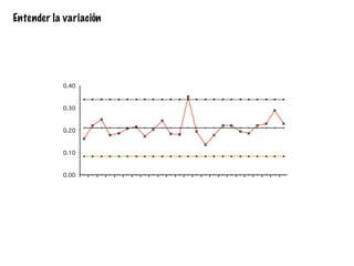 ing the PDSA cycle, are effective. So stability is an opportunity for effective
experiment.
2. Special cause, isolated point outside limits
0.40
0.30
0.20
0.10
0.00
Anxiolytics
Ratio
Average
Axis
LCL
UCL
This chart records the number of orders for tranquillisers that were recorded in
each month. There is one isolated point above the upper process limit. This is
the simplest kind of “special cause” signal, and the easiest to interpret.
SPC Page 6 Revised Oct 12, 2001
Entender la variación
 