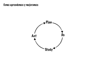 Plan
Do
Study
Act
Como aprendemos y mejoramos
 