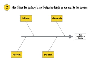 Bajo
Rendimiento de
Gasolina
2
MaquinariaMétodo
MaterialPersonal
Identiﬁcar las categorías principales donde se agruparán las causas.
 