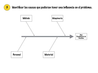 Bajo
Rendimiento de
Gasolina
3
MaquinariaMétodo
MaterialPersonal
Identiﬁcar las causas que pudieran tener una inﬂuencia en el problema.
 