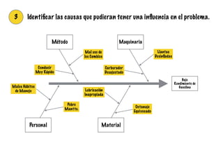 Bajo
Rendimiento de
Gasolina
3
MaquinariaMétodo
MaterialPersonal
Identiﬁcar las causas que pudieran tener una inﬂuencia en el problema.
Llantas
Desinﬂadas
Carburador
Desajustado
Conducir
Muy Rápido
Mal uso de
los Cambios
Malos Hábitos
de Manejo
Pobre
Mantto.
Lubricación
Inapropiada
Octanaje
Equivocado
 