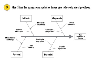 Bajo
Rendimiento de
Gasolina
MaquinariaMétodo
MaterialPersonal
Llantas
Desinﬂadas
Carburador
Desajustado
Conducir
Muy Rápido
Mal uso de
los Cambios
Malos Hábitos
de Manejo
Pobre
Mantto.
Lubricación
Inapropiada
Octanaje
Equivocado
3 Identiﬁcar las causas que pudieran tener una inﬂuencia en el problema.
 