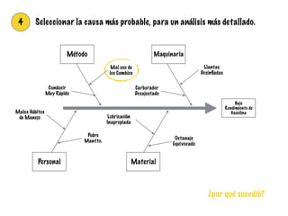 Bajo
Rendimiento de
Gasolina
4
MaquinariaMétodo
MaterialPersonal
Seleccionar la causa más probable, para un análisis más detallado.
Llantas
Desinﬂadas
Carburador
Desajustado
Conducir
Muy Rápido
Mal uso de
los Cambios
Malos Hábitos
de Manejo
Pobre
Mantto.
Lubricación
Inapropiada
Octanaje
Equivocado
¿por qué sucedió?
 
