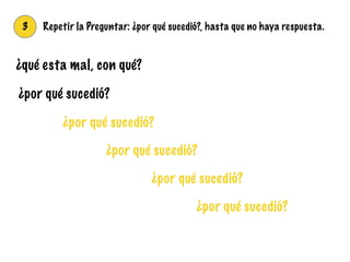 3 Repetir la Preguntar: ¿por qué sucedió?, hasta que no haya respuesta.
¿qué esta mal, con qué?
¿por qué sucedió?
¿por qué sucedió?
¿por qué sucedió?
¿por qué sucedió?
¿por qué sucedió?
 