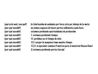 ¿qué esta mal, con qué?: la fabricación de unidades por hora esta por debajo de la meta
¿por qué sucedió?: no somos capaces de hacer partes suﬁcientes cada hora
¿por qué sucedió?: estamos perdiendo oportunidades de producción
¿por qué sucedió?: 1 estamos perdiendo tiempo
¿por qué sucedió?: 2 estamos perdiendo partes (scrap)
¿por qué sucedió?: 1.1 perdidas en el tiempo de ciclo
¿por qué sucedió?: 1.1.1 cargar la maquina toma mucho tiempo
¿por qué sucedió?: 1.1.1.1 el operador camina 5 metros para el material (Causa Raíz)
 