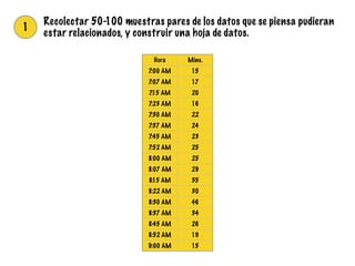 1
Recolectar 50-100 muestras pares de los datos que se piensa pudieran
estar relacionados, y construir una hoja de datos.
Hora Mins.
7:00 AM 15
7:07 AM 17
7:15 AM 20
7:23 AM 16
7:30 AM 22
7:37 AM 24
7:45 AM 23
7:52 AM 25
8:00 AM 25
8:07 AM 29
8:15 AM 35
8:22 AM 30
8:30 AM 46
8:37 AM 34
8:45 AM 26
8:52 AM 19
9:00 AM 15
 