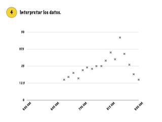 4 Interpretar los datos.
0
12.5
25
37.5
50
6:00
AM
6:45
AM
7:30
AM
8:15
AM
9:00
AM
 
