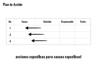 No. Causa Solución Responsable Fecha
1
2
3
Plan de Acción
acciones especíﬁcas para causas especíﬁcas!
 