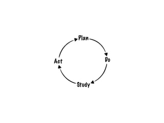 Plan
Do
Study
Act
 
