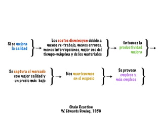 Se captura el mercado
con mejor calidad y
un precio más bajo
Nos mantenemos
en el negocio
Se proveen
empleos y
más empleos} } }
Si se mejora
la calidad
Los costos disminuyen debido a
menos re-trabajo, menos errores,
menos interrupciones, mejor uso del
tiempo-máquina y de los materiales
Entonces la
productividad
mejora} } }
Chain Reaction
W. Edwards Deming, 1950
 