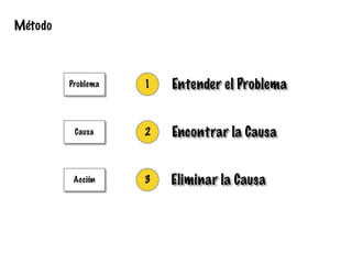 Método
Acción
Causa
Problema Entender el Problema
Encontrar la Causa
Eliminar la Causa
1
2
3
 