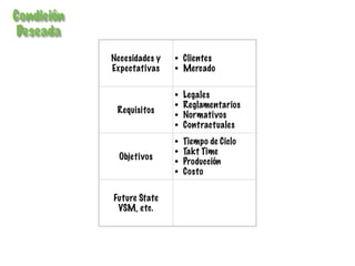 Necesidades y
Expectativas
• Clientes
• Mercado
Requisitos
• Legales
• Reglamentarios
• Normativos
• Contractuales
Objetivos
• Tiempo de Ciclo
• Takt Time
• Producción
• Costo
Future State
VSM, etc.
Condición
Deseada
 