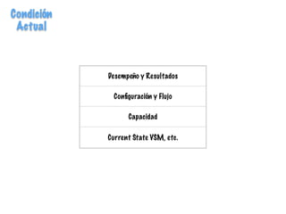 Condición
Actual
Desempeño y Resultados
Conﬁguración y Flujo
Capacidad
Current State VSM, etc.
 