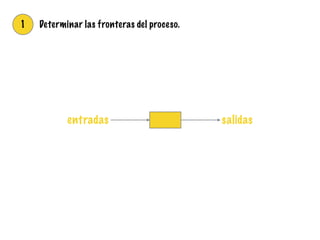 1 Determinar las fronteras del proceso.
entradas salidas
 