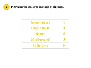 2 Determinar los pasos y su secuencia en el proceso.
Tengo hambre 1
Elegir comida 3
Comer 4
¿Qué hora es? 2
Satisfecho 5
 