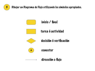 3 Dibujar un Diagrama de Flujo utilizando los símbolos apropiados.
A
inicio / ﬁnal
tarea ó actividad
decisión ó veriﬁcación
conector
dirección o ﬂujo
 