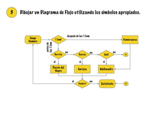 3 Dibujar un Diagrama de Flujo utilizando los símbolos apropiados.
Tengo
Hambre
CaféHuevosBurrito
11am?
Puesto del
Negro
Enrizos McDonald’s
Hambre?
Hamburguesa
después de las 11am
antesde
las11am
Satisfecho
si
no no
si
nosi
si
no
A
A
 
