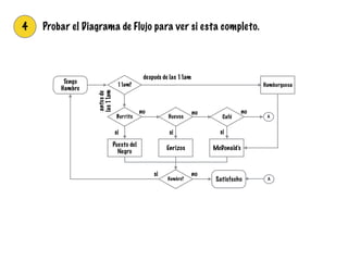 4 Probar el Diagrama de Flujo para ver si esta completo.
Tengo
Hambre
CaféHuevosBurrito
11am?
Puesto del
Negro
Enrizos McDonald’s
Hambre?
Hamburguesa
después de las 11am
antesde
las11am
Satisfecho
si
no no
si
nosi
si
no
A
A
 