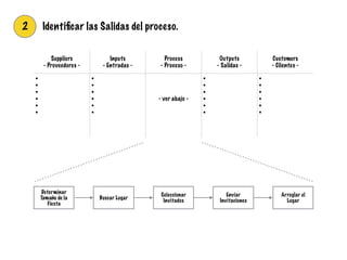 2 Identiﬁcar las Salidas del proceso.
Suppliers
- Proveedores -
Inputs
- Entradas -
Process
- Proceso -
Outputs
- Salidas -
Customers
- Clientes -
• !
• !
• !
• !
• !
• !
!
!
• !
• !
• !
• !
• !
•
!
!
!
- ver abajo -
• !
• !
• !
• !
• !
•
• !
• !
• !
• !
• !
•
Determinar
Tamaño de la
Fiesta
Buscar Lugar
Seleccionar
Invitados
Enviar
Invitaciones
Arreglar el
Lugar
 