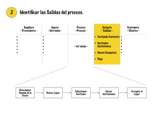 2 Identiﬁcar las Salidas del proceso.
Suppliers
- Proveedores -
Inputs
- Entradas -
Process
- Proceso -
Outputs
- Salidas -
Customers
- Clientes -
• !
• !
• !
• !
• !
• !
!
!
• !
• !
• !
• !
• !
•
!
!
!
- ver abajo -
• Festejado Contento
!
• Invitados
Satisfechos
!
• Nueva Conquista
!
• Pago
• !
• !
• !
• !
• !
•
Determinar
Tamaño de la
Fiesta
Buscar Lugar
Seleccionar
Invitados
Enviar
Invitaciones
Arreglar el
Lugar
 